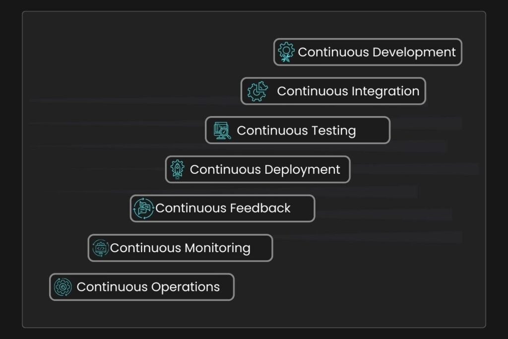 The 7C's of DevOps