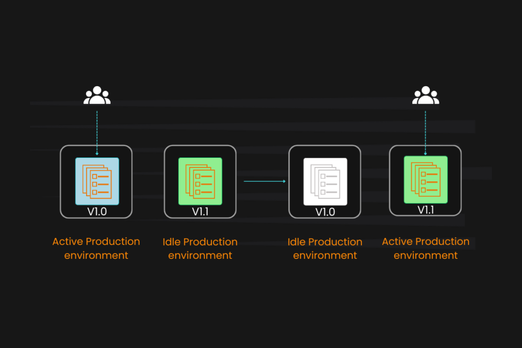 Blue Green Deployment Strategy