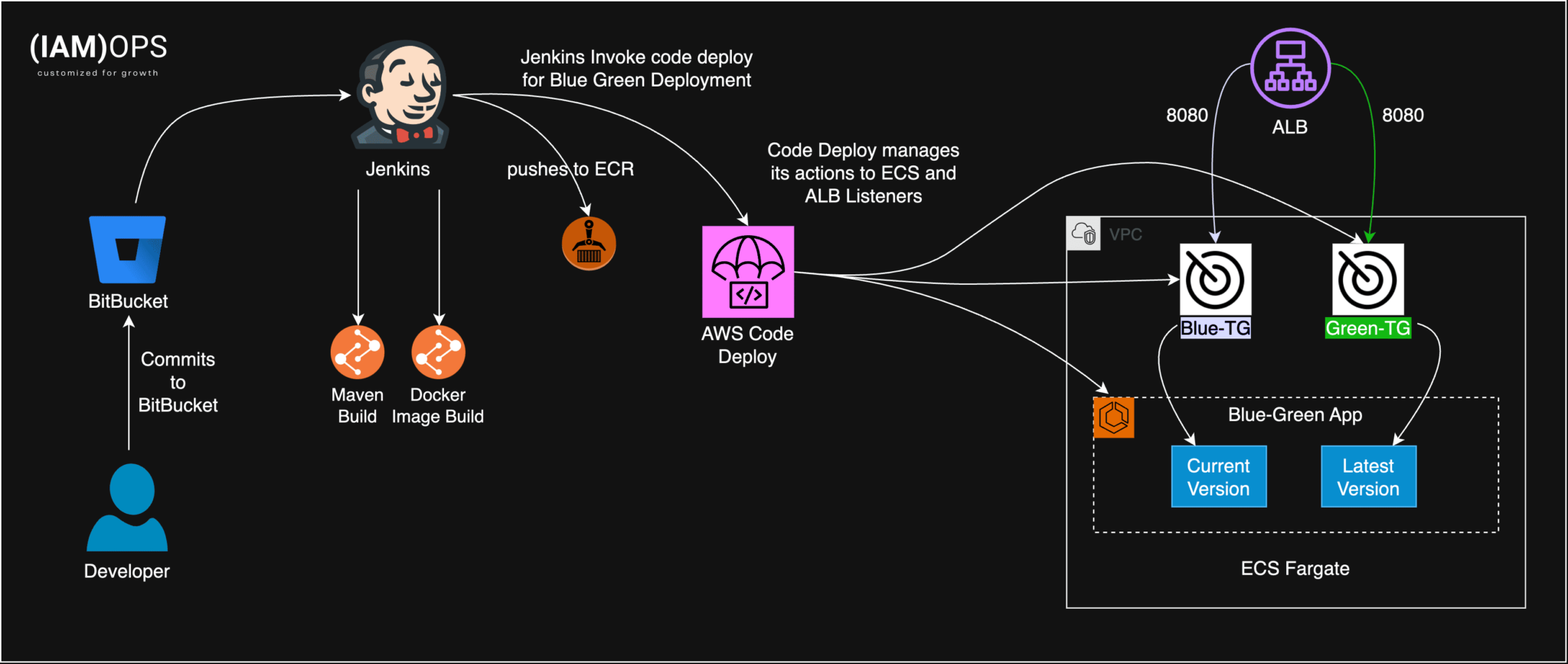 Implementing Blue Green Deployment Strategy for Zero Downtime