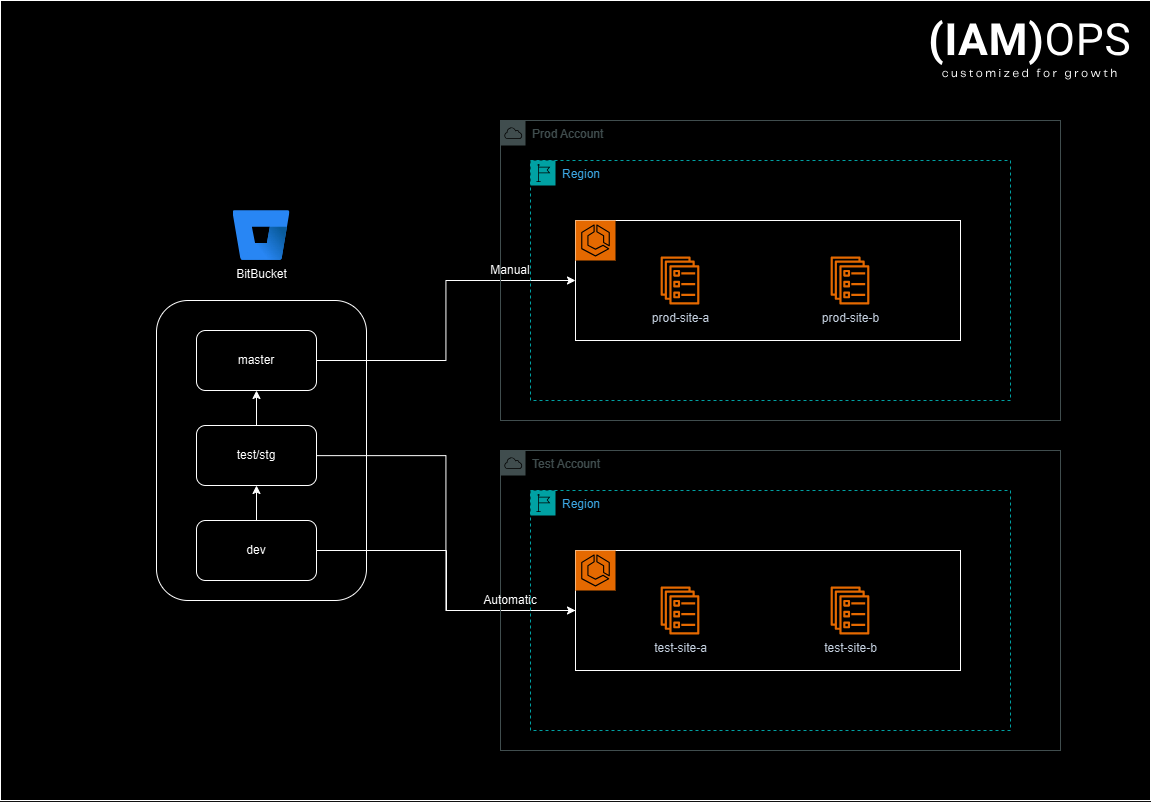 Azure to AWS Migration