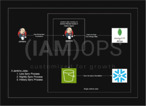 Optimized MongoDB Synchronization with Jenkins and Python - IAMOPS