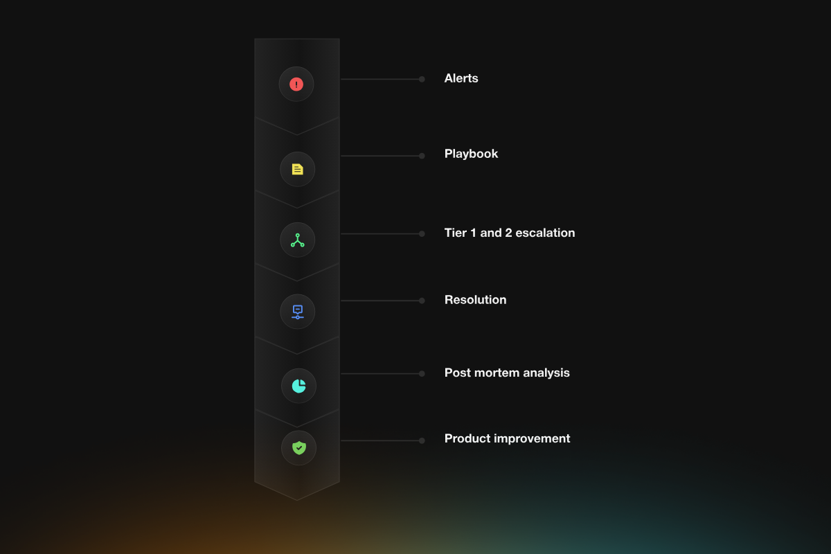 NOC - Incident Management Featured Image